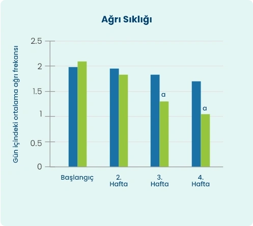 Karın Ağrısı Şiddetinde ve Sıklığında Değişim 2