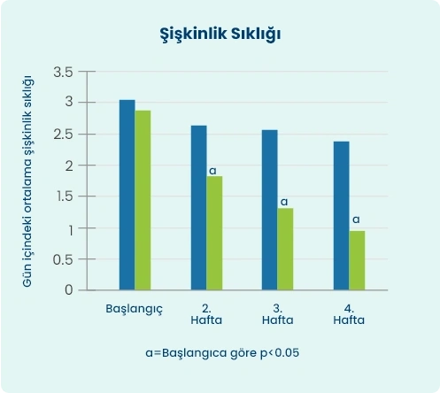 Karın Şişkinliği Şiddetinde ve Sıklığında Değişim 2